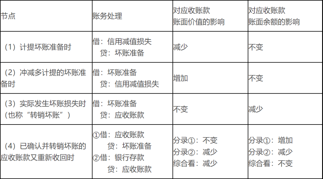 知识点——应收款项减值