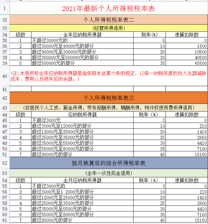 6张表搞懂2022年个税专项附加扣除标准和条件,附最新个税税率表
