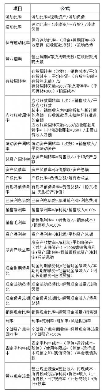 初级备考公式大全，80%都会用上?。ǜ桨咐治觯? srcset=