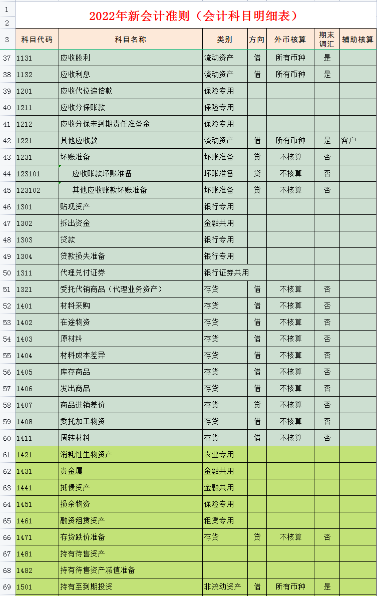 财务会计工作必备:完整版2022年会计科目表(334个),收藏备用