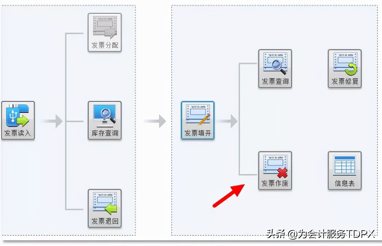 发票作废步骤,全了