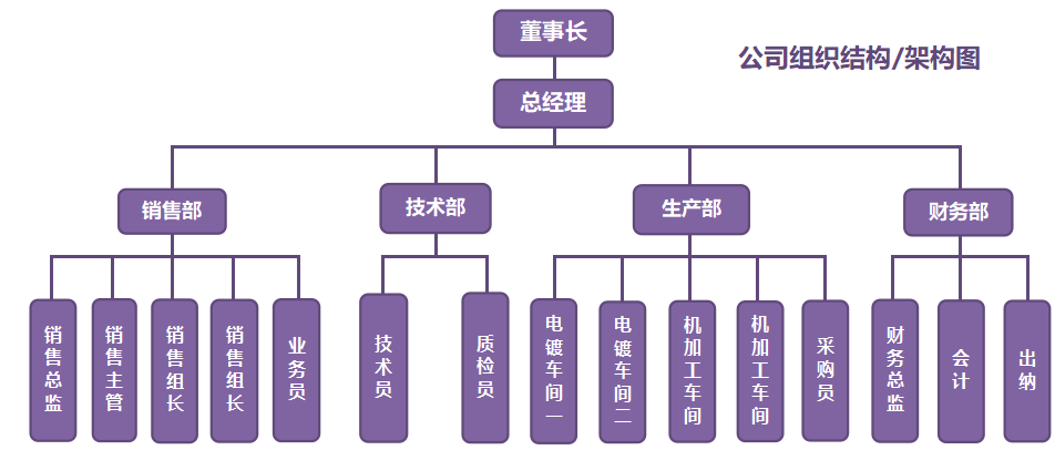 组织结构是什么意思?组织结构类型有哪些