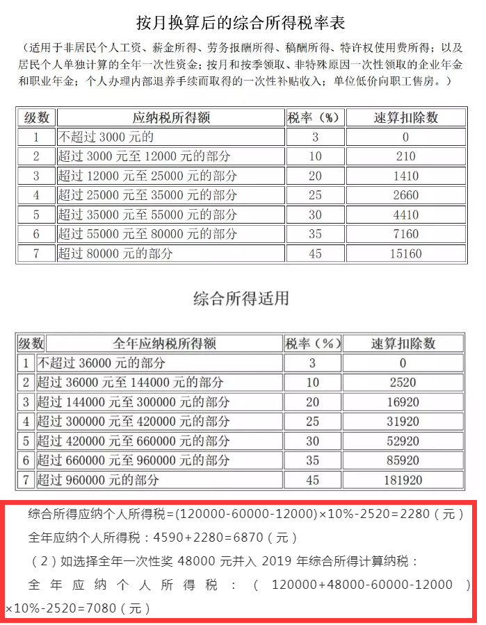 个税又变了!全年一次性奖要这样算个税!附最新个税税率表