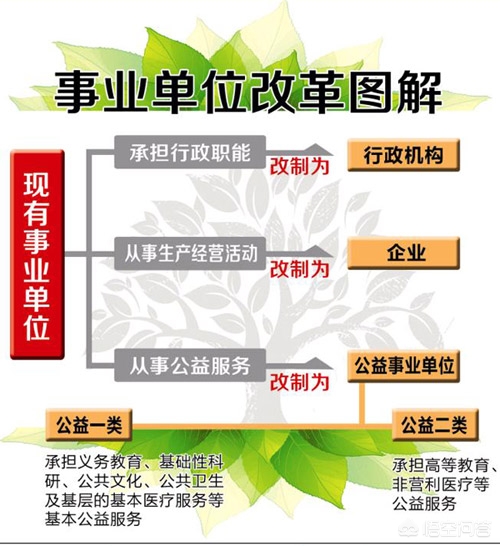 事业单位分为哪几类?都是怎么样改革的?