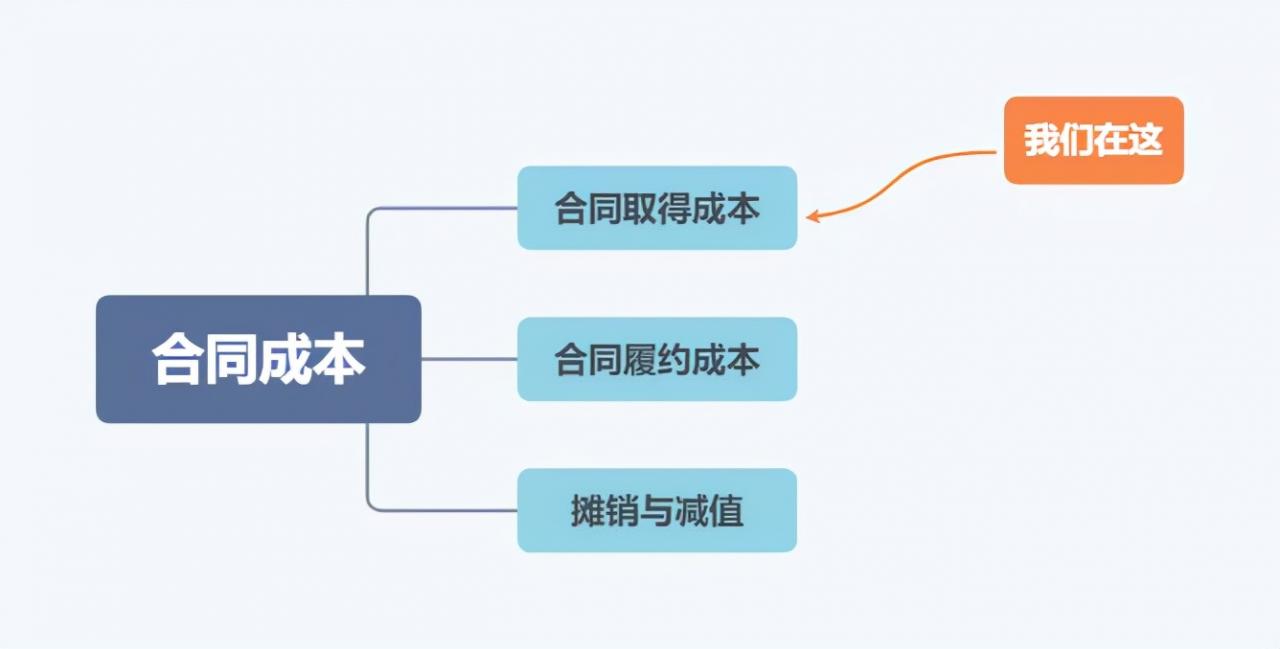 新收入准则 | 什么是合同取得成本