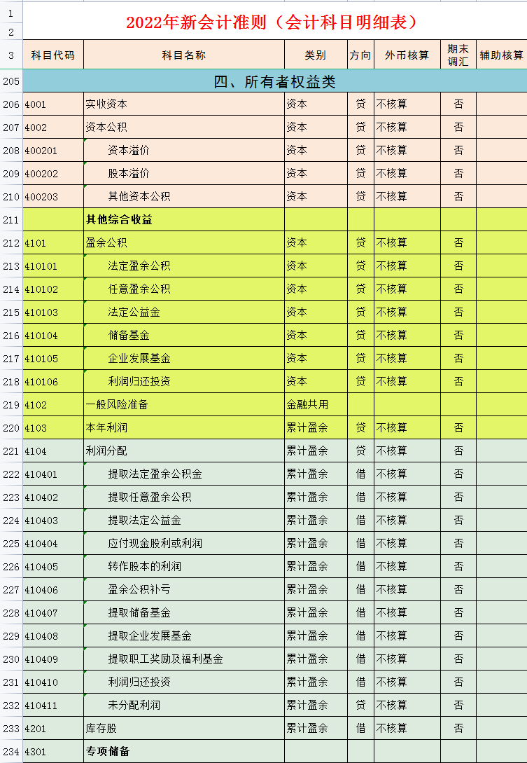 财务会计工作必备:完整版2022年会计科目表(334个),收藏备用