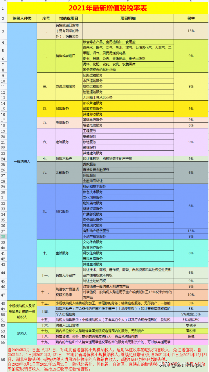 截止到今天这是最新2021年18税种税率表完整版，无套路分享，收藏