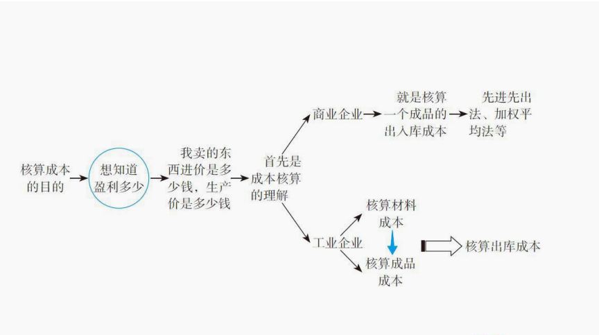 会成本核算的会计才吃香!企业成本核算方法及具体操作,掌握加薪
