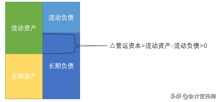 营运资本是什么？看完这些图你就懂了，财务管理考试也不难的