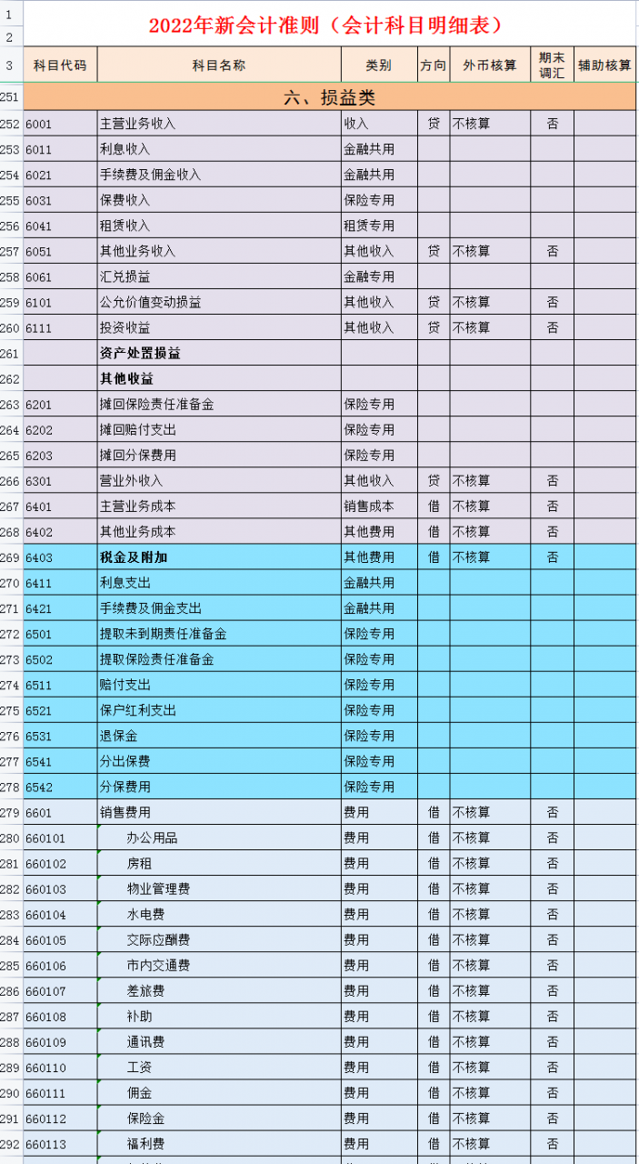财务会计工作必备:完整版2022年会计科目表(334个),收藏备用