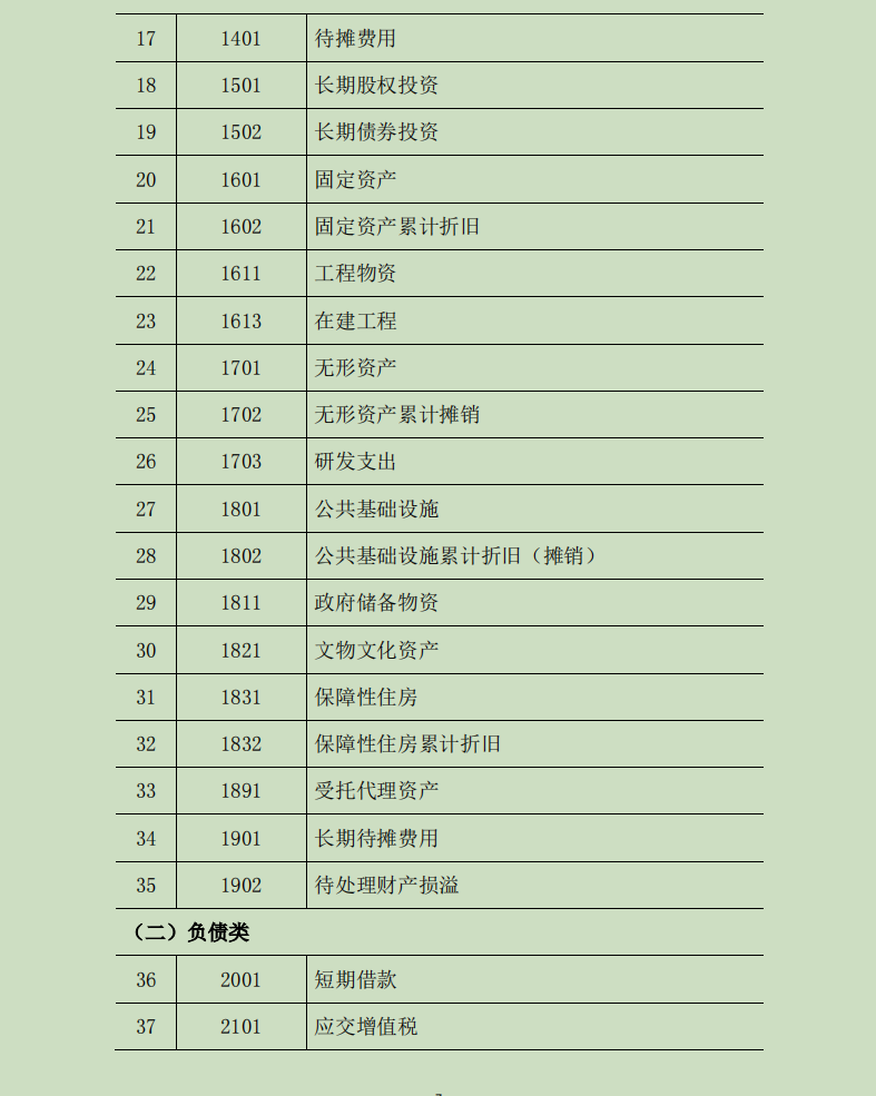 2022最新完整版行政事业单位会计科目表和账务处理,收藏备用