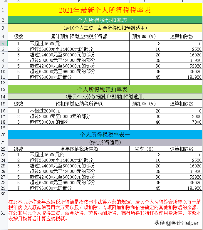 截止到今天这是最新2021年18税种税率表完整版，无套路分享，收藏