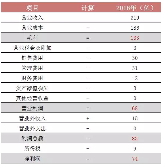 什么是毛利润、净利润、纯利润?终于有人说清楚了!