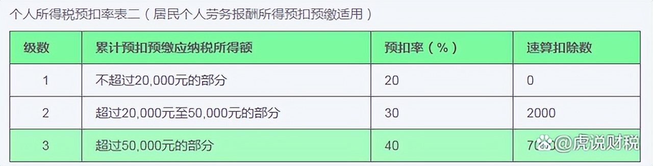 代扣个人所得税如何计算?获得劳务报酬,一样可以退税