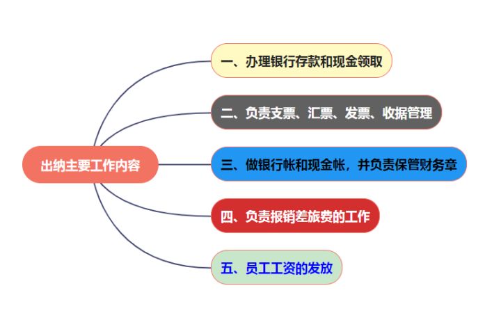 做出纳如何才能月薪8000?这15笔出纳实操流程必看