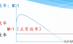 经营效率因子：资产周转率和经营成长性