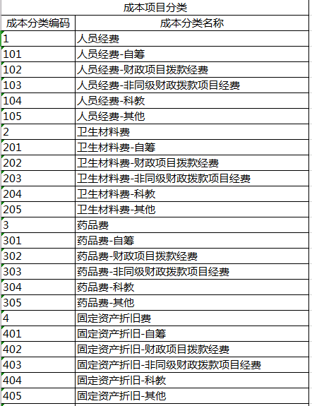 医院全成本之科室成本核算(9)