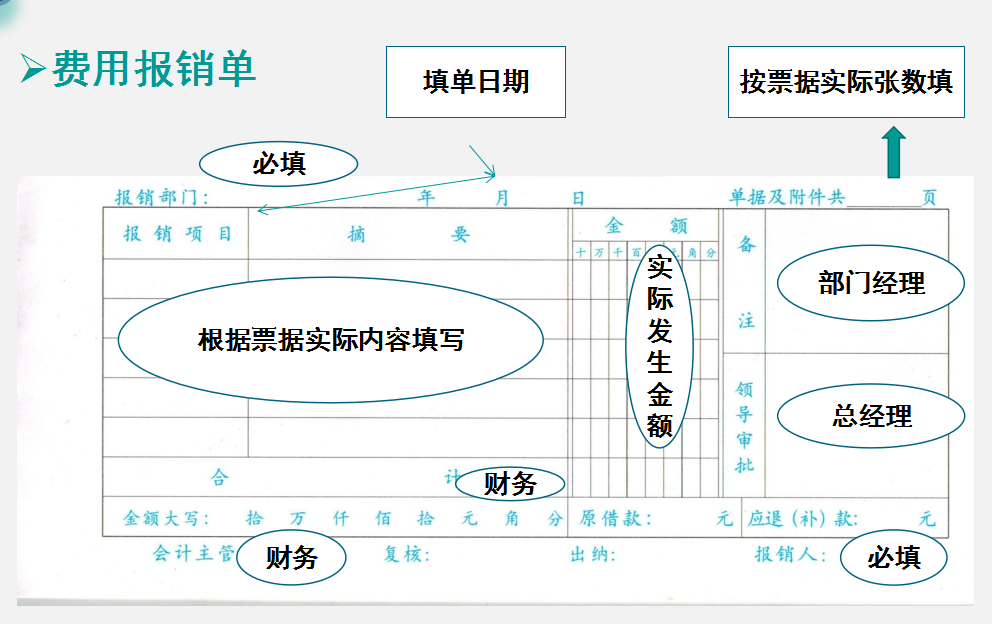 2022完整版企业费用报销单填写规范和审批流程,附费用报销系统