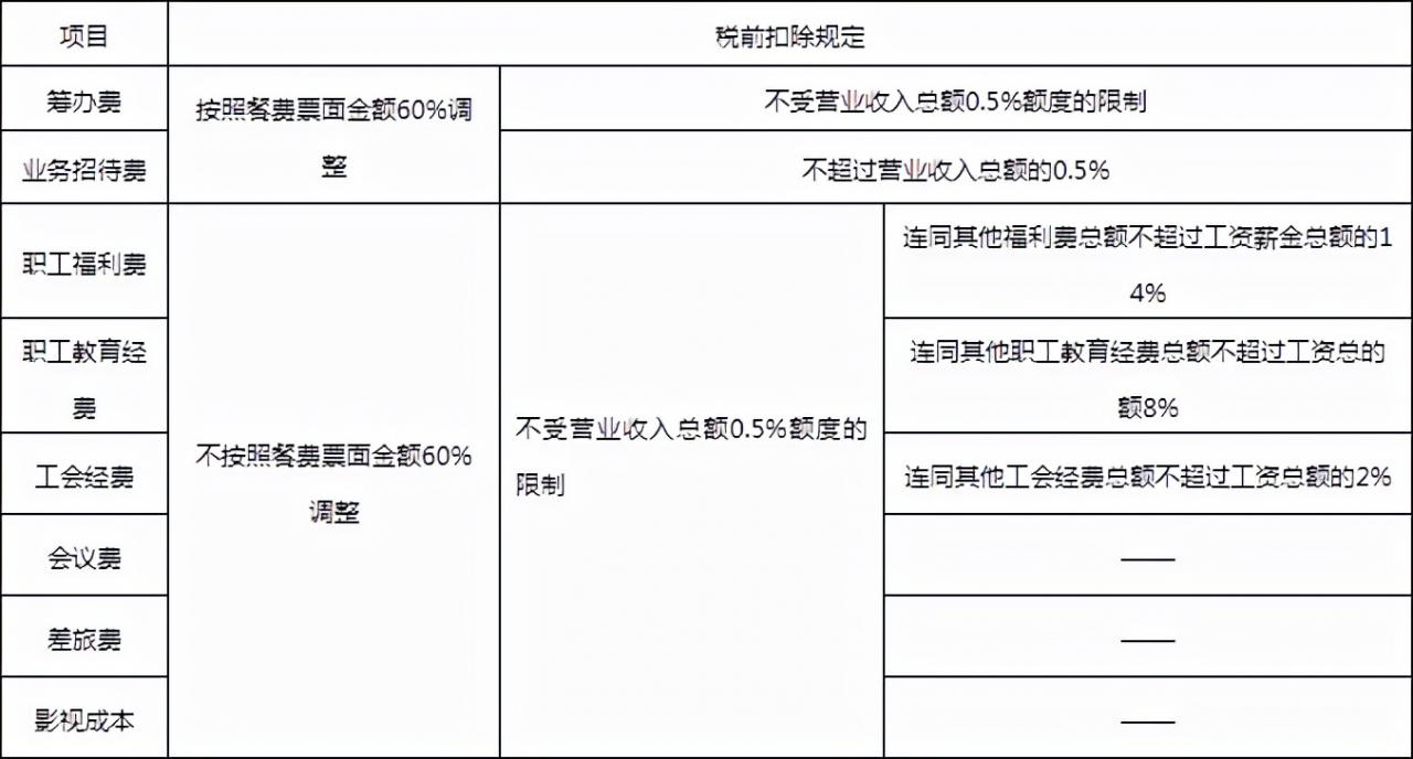 餐费最新最全的报销、入账、扣除方式,会计人员赶紧学起来