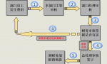 财务费用报销流程及注意事项，内容详细全面，建议收藏