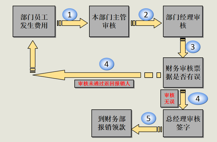 财务费用报销流程及注意事项,内容详细全面,建议收藏