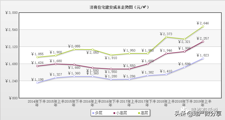 5分钟搞懂地产成本构成!房企的钱原来是这样花掉的