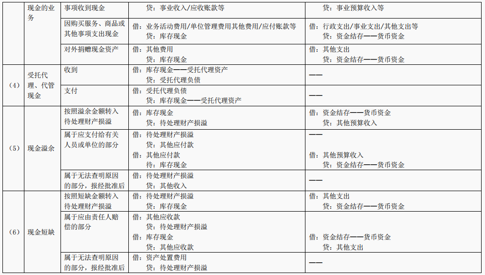 2022最新完整版行政事业单位会计科目表和账务处理,收藏备用