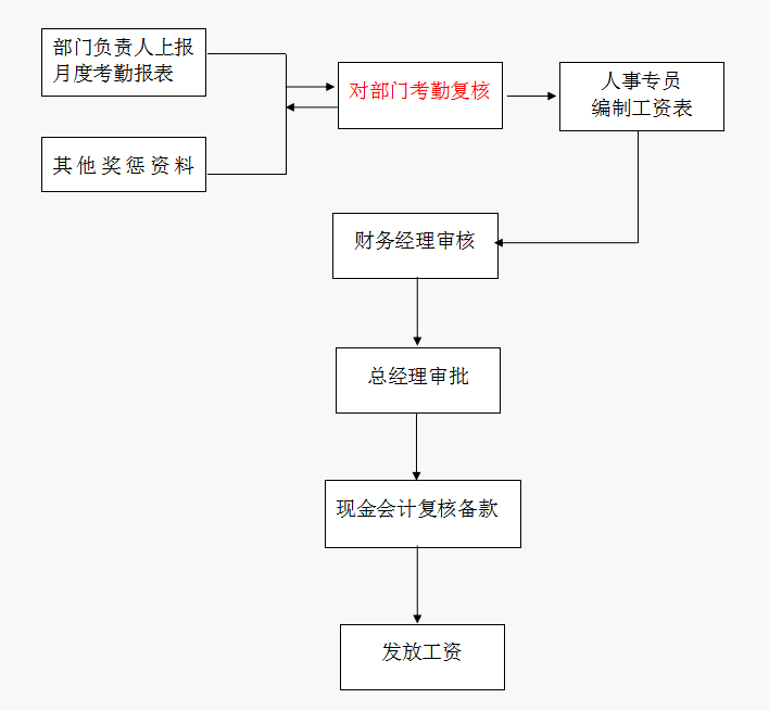 财务经理总结的,财务管理制度和流程图,流程清晰又全面