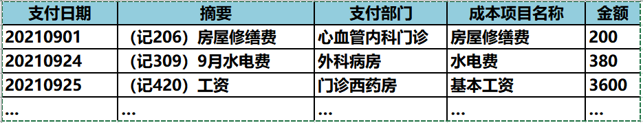 医院全成本之科室成本核算(9)
