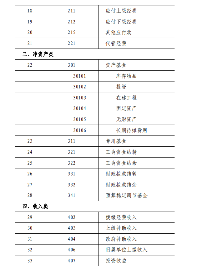 2022年最新工会会计科目表和编号,附工会会计科目账务处理,收藏