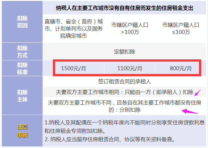 6张表搞懂2022年个税专项附加扣除标准和条件,附最新个税税率表