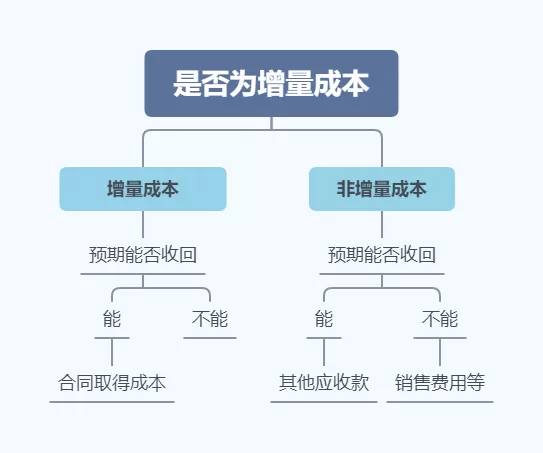 新收入准则 | 什么是合同取得成本
