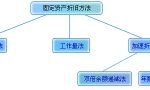 企业会计常用的四种折旧方法