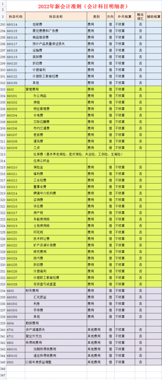 财务会计工作必备:完整版2022年会计科目表(334个),收藏备用