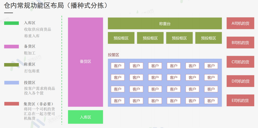 新手必看!手把手教你从0开始做生鲜配送(上篇)
