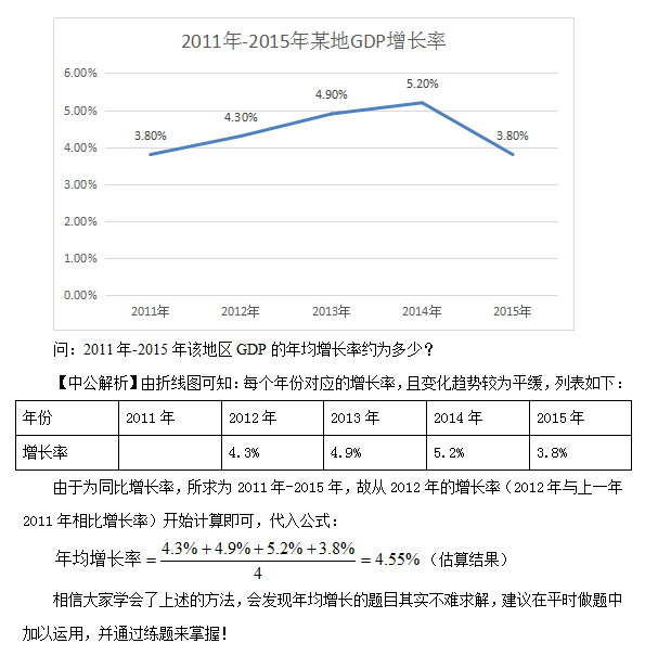 资料分析解题技巧:资料分析之年均增长