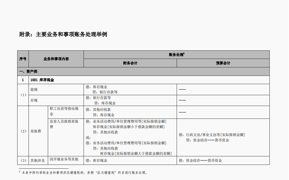 2022最新完整版行政事业单位会计科目表和账务处理,收藏备用