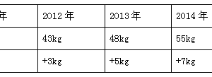 资料分析解题技巧：资料分析之年均增长