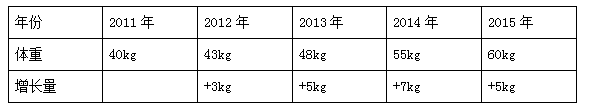 资料分析解题技巧:资料分析之年均增长