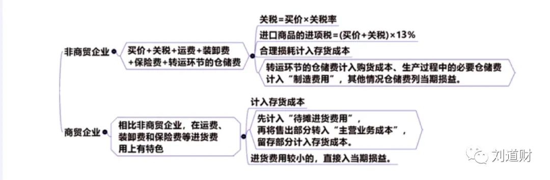 「刘道财」会计基础:存货