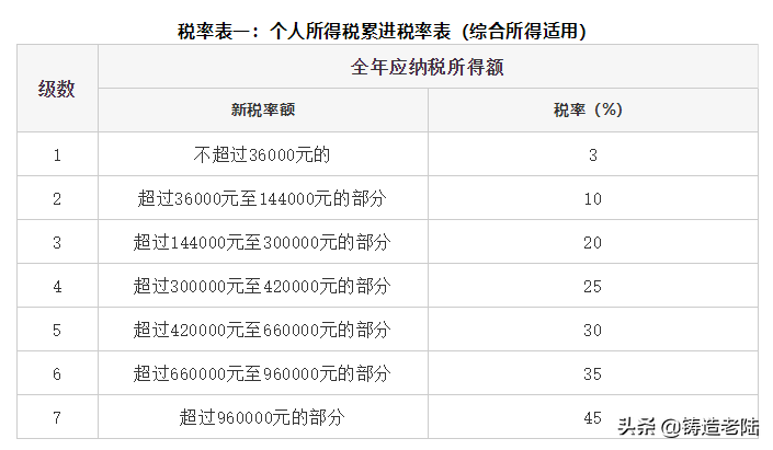 2022年现在开工厂有哪些税和费?税率是多少?