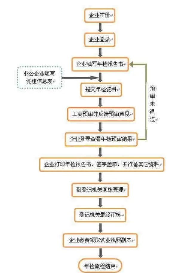 工商营业执照年检(2022年营业执照网上怎么年检,入口是什么)