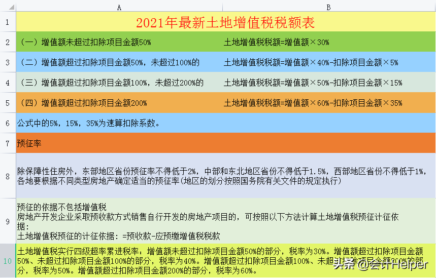 截止到今天这是最新2021年18税种税率表完整版，无套路分享，收藏