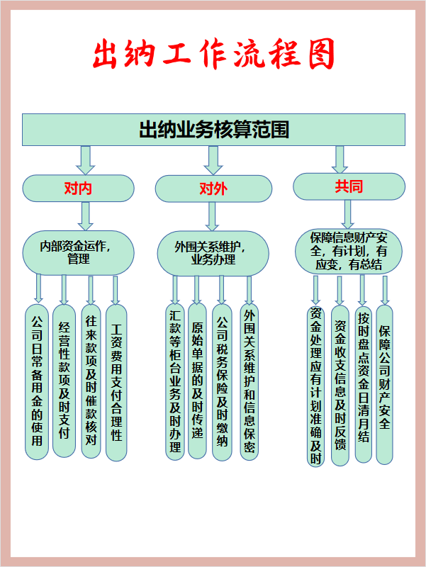0基础也可以做出纳?出纳工作内容+表格帮你轻松胜任
