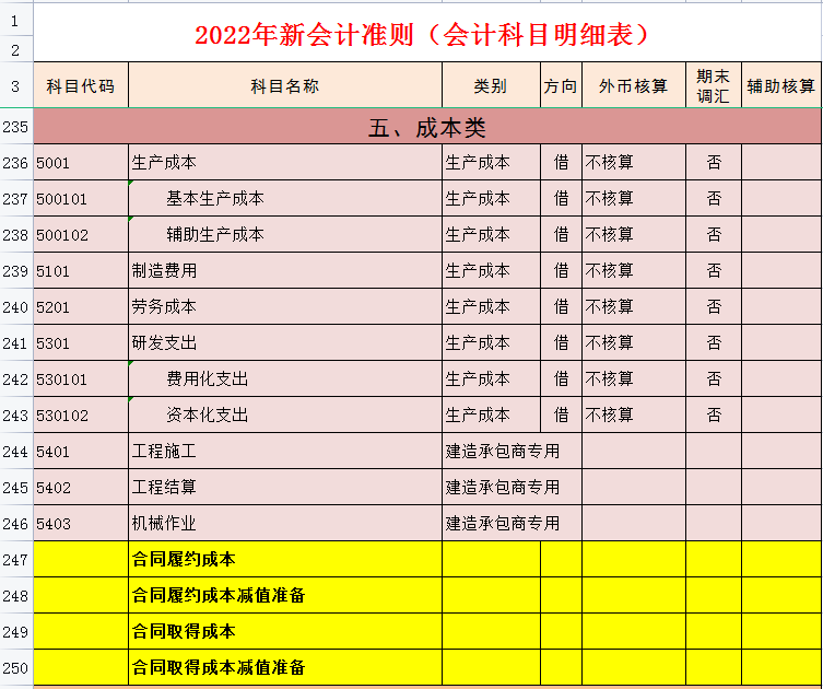 财务会计工作必备:完整版2022年会计科目表(334个),收藏备用
