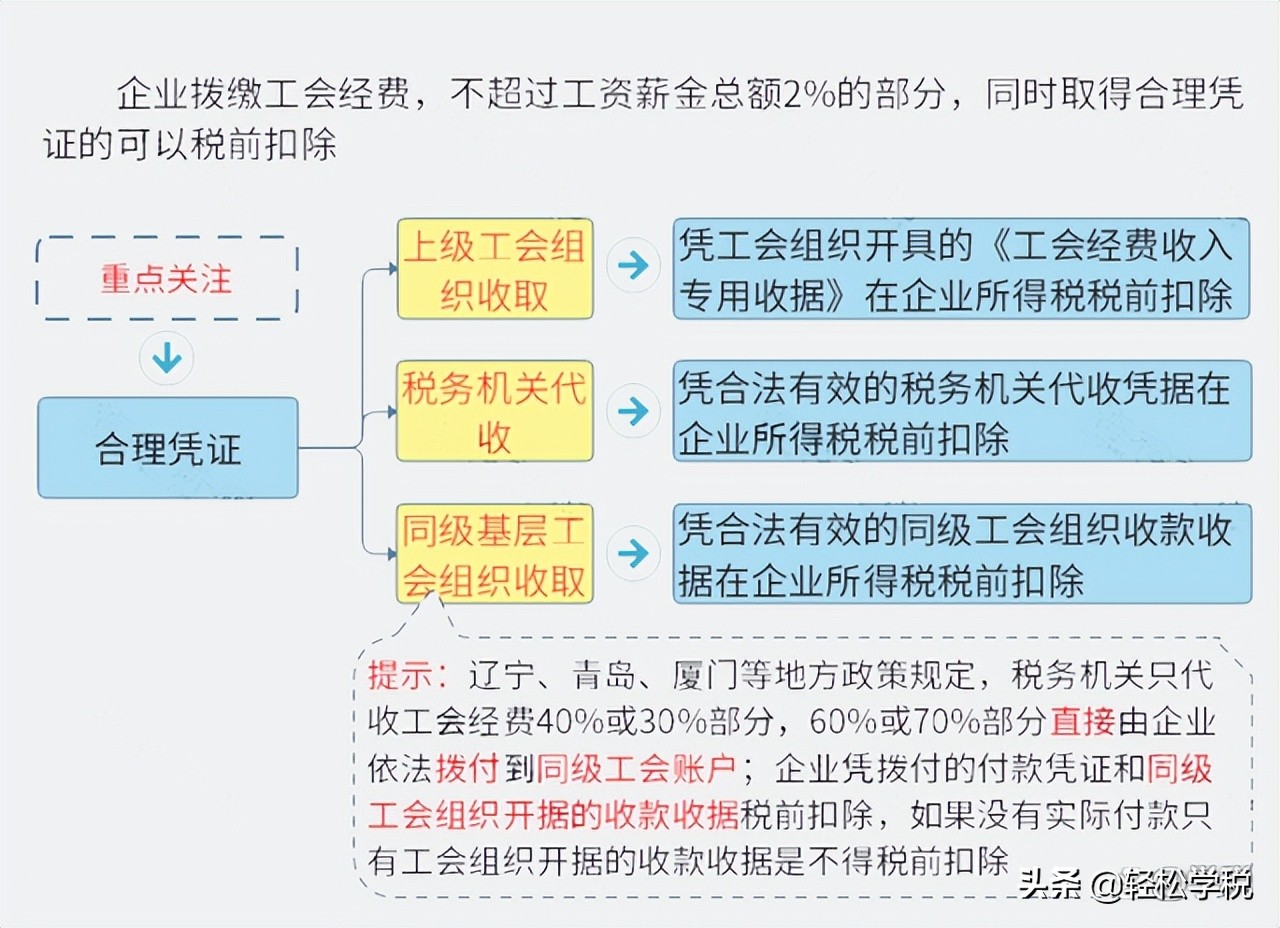 工会经费全额返还!但条件变了,2022年要按这个标准来