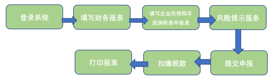 5月31日截止！2022年企业所得税汇算清缴年报申报流程图解演示