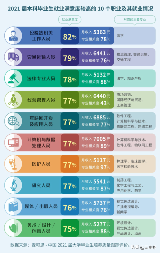 2022本科生“幸福指数”最高的10大职业