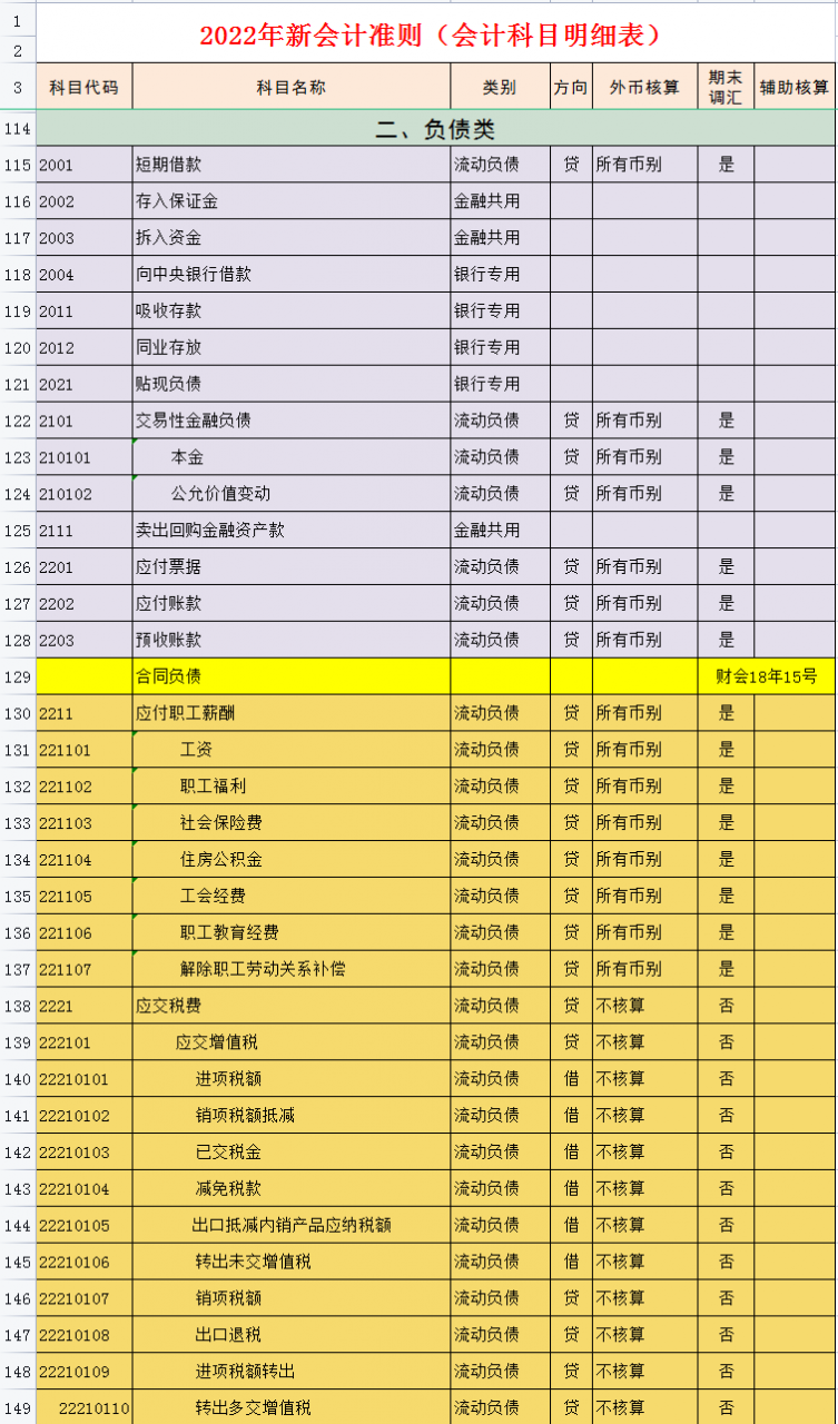 财务会计工作必备:完整版2022年会计科目表(334个),收藏备用