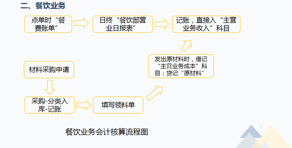 酒店会计需知：酒店行业账务处理及涉税分析，流程详细内容全面